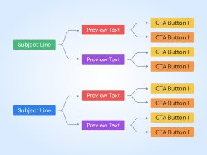 Email MarketingStrategy, A/B Testing vs Multivariate Testing: Which is Better for Email?, Business Marketing Engine