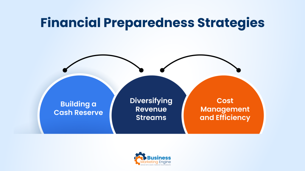 Economic Downturn, Building a Resilient Business: Preparing for Economic Downturns, Business Marketing Engine