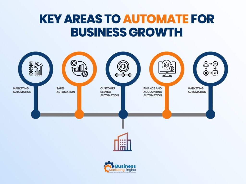 Key Areas to Automate for Business Growth