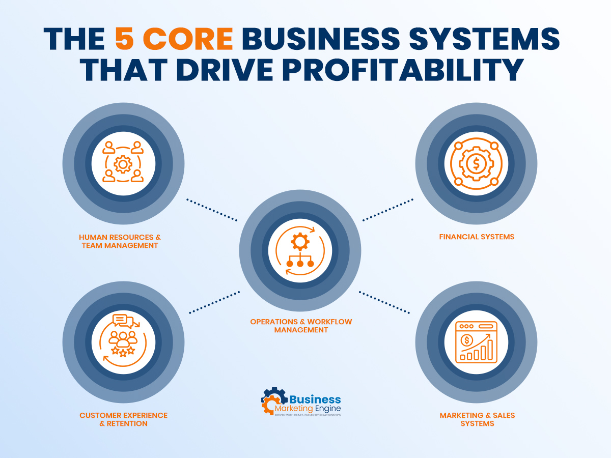 The 5 Core Business Systems That Drive Profitability