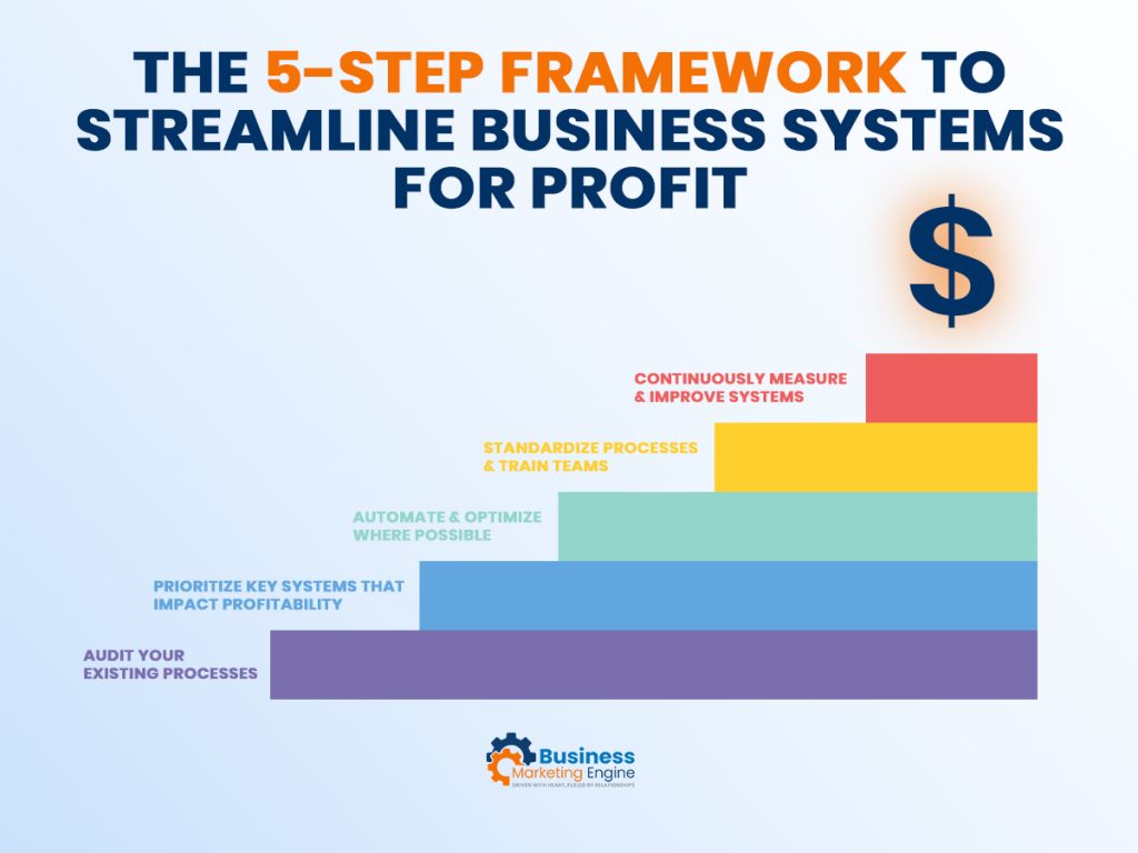 Business Systems 101: Streamline for More Profit - Business Marketing ...